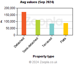 Average values in County Tyrone