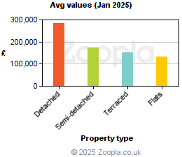 Average values in County Durham