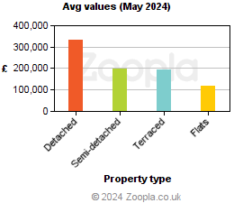 Average values in East Ayrshire