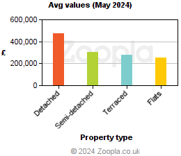 Average values in East Lothian