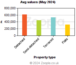 Average values in Edinburgh