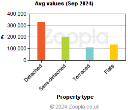 Average values in Ards