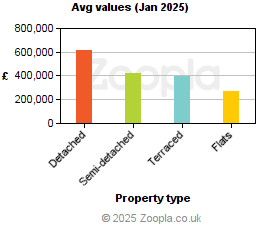 Average values in Essex