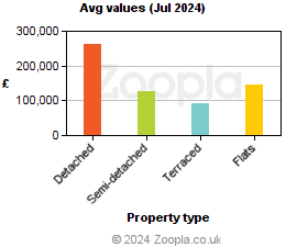 Average values in Fermanagh