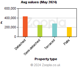 Average values in Glasgow
