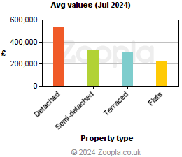 Average values in Gloucestershire
