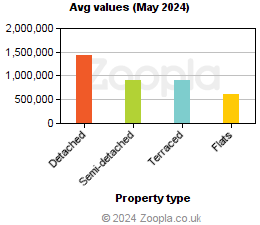 Average values in London