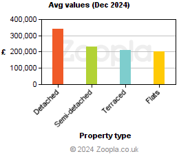 Average values in Gwynedd