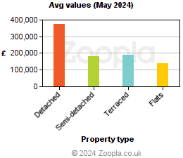 Average values in Argyll & Bute