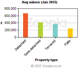 Average values in Hampshire