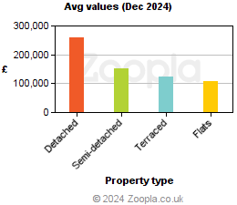 Average values in Hartlepool