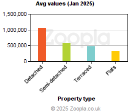 Average values in Hertfordshire