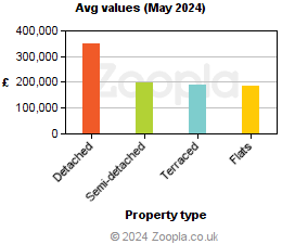 Average values in Highland