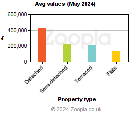 Average values in Inverclyde