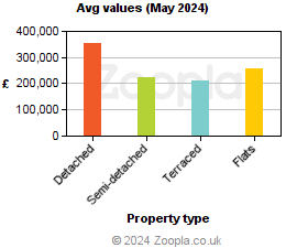 Average values in Isle of Anglesey