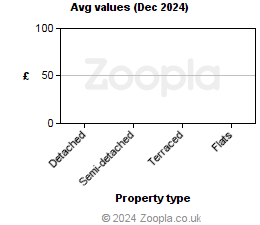 Average values in Isle of Man