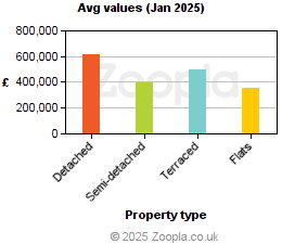 Average values in Isles of Scilly