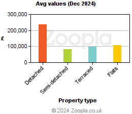 Average values in Armagh