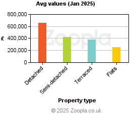 Average values in Kent