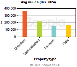 Average values in Lancashire