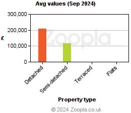 Average values in Limavady