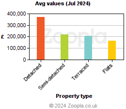 Average values in Lincolnshire