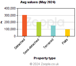 Average values in Merthyr Tydfil