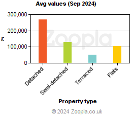 Average values in Ballymena