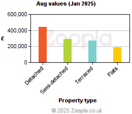 Average values in Midlothian