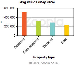 Average values in Monmouthshire