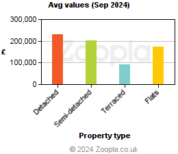 Average values in Moyle