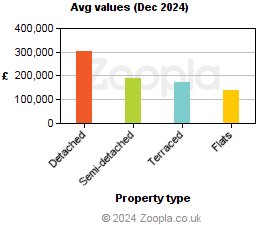 Average values in Neath Port Talbot