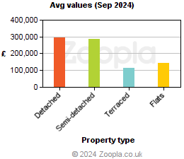 Average values in Newry & Mourne