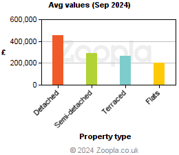 Average values in Norfolk