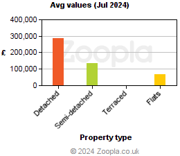 Average values in Ballymoney