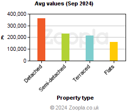 Average values in North Down