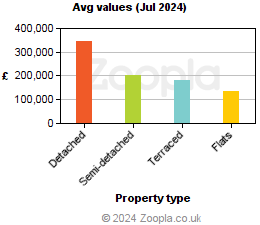 Average values in Nottinghamshire