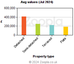 Average values in Nottingham