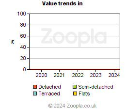 Value trends in UK