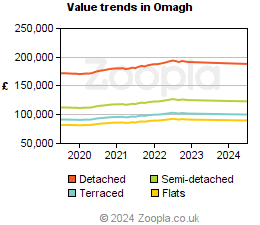 Value trends in Omagh