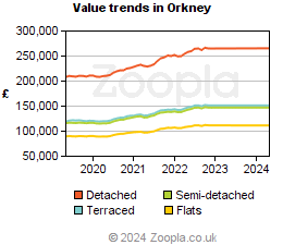 Value trends in Orkney