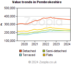 Value trends in Pembrokeshire