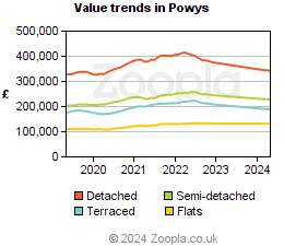 Value trends in Powys