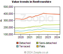 Value trends in Renfrewshire
