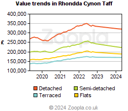 Value trends in Rhondda Cynon Taff