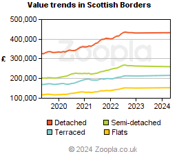 Value trends in Scottish Borders