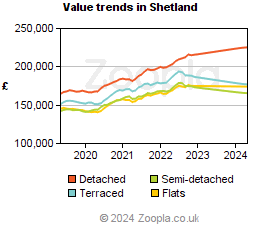 Value trends in Shetland