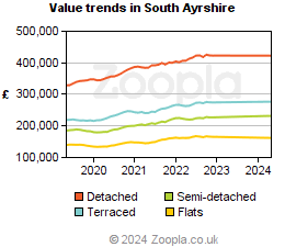 Value trends in South Ayrshire
