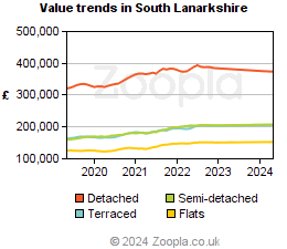Value trends in South Lanarkshire