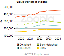 Value trends in Stirling